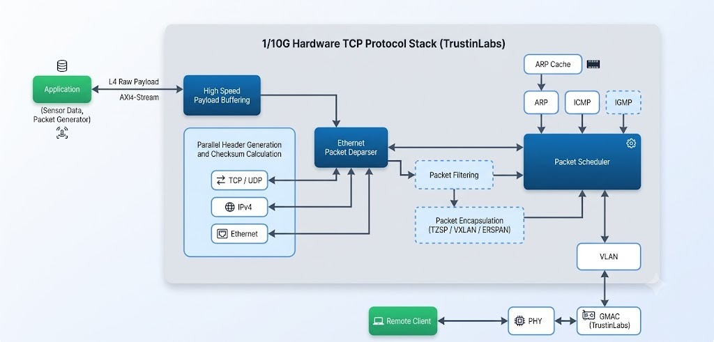 TCP/IP block diagram